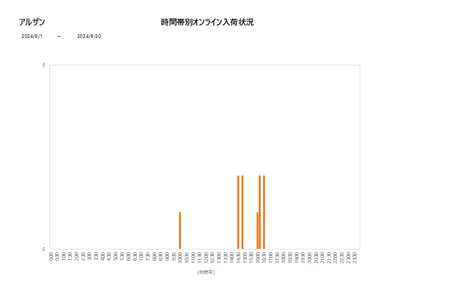 詳細時間別アルザン202409グラフ